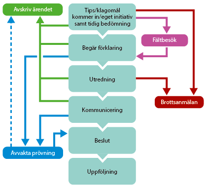 Processchema som illustrerar de olika delarna av handläggarstödet.