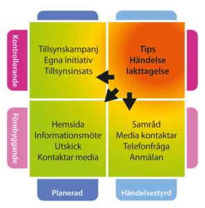 Tillsynens systematik