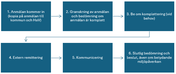 Steg för steg bild hur handläggningstödet för muddringsprojetk ser ut.