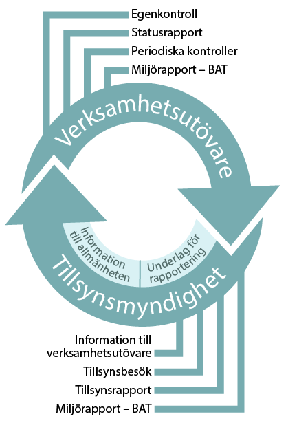 Processchema som illustrerar de olika delarna av handläggarstödet.